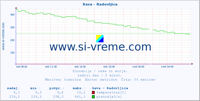 POVPREČJE :: Sava - Radovljica :: temperatura | pretok | višina :: zadnji dan / 5 minut.