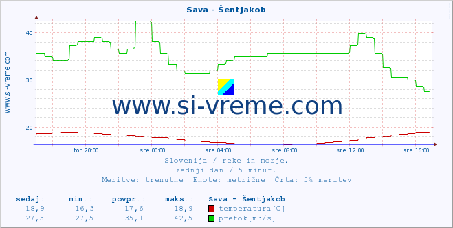 POVPREČJE :: Sava - Šentjakob :: temperatura | pretok | višina :: zadnji dan / 5 minut.