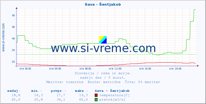 POVPREČJE :: Sava - Šentjakob :: temperatura | pretok | višina :: zadnji dan / 5 minut.