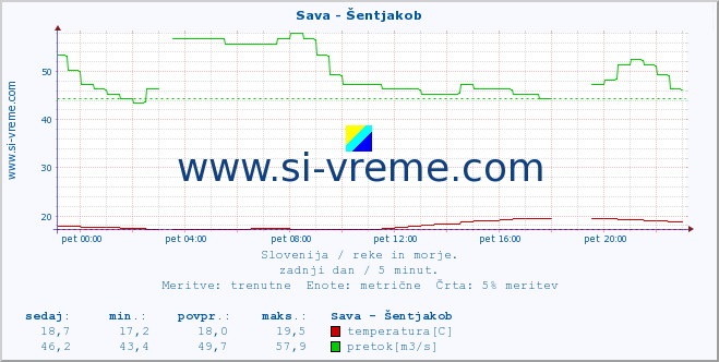 POVPREČJE :: Sava - Šentjakob :: temperatura | pretok | višina :: zadnji dan / 5 minut.