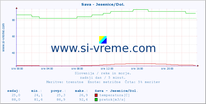 POVPREČJE :: Sava - Jesenice/Dol. :: temperatura | pretok | višina :: zadnji dan / 5 minut.