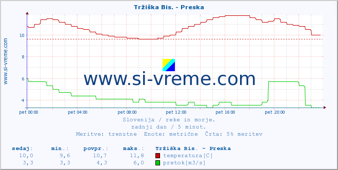 POVPREČJE :: Tržiška Bis. - Preska :: temperatura | pretok | višina :: zadnji dan / 5 minut.