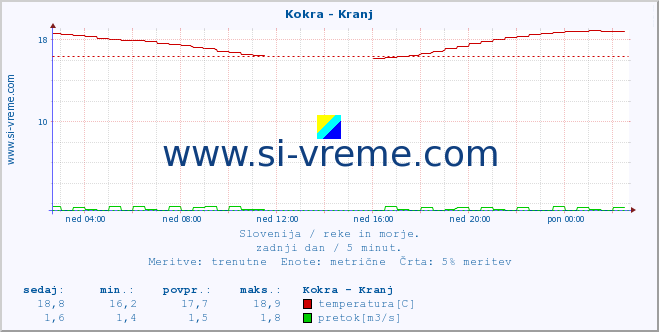 POVPREČJE :: Kokra - Kranj :: temperatura | pretok | višina :: zadnji dan / 5 minut.