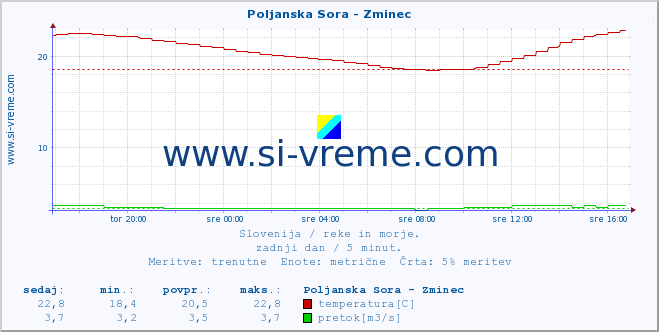 POVPREČJE :: Poljanska Sora - Zminec :: temperatura | pretok | višina :: zadnji dan / 5 minut.