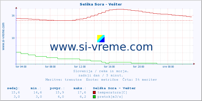 POVPREČJE :: Selška Sora - Vešter :: temperatura | pretok | višina :: zadnji dan / 5 minut.