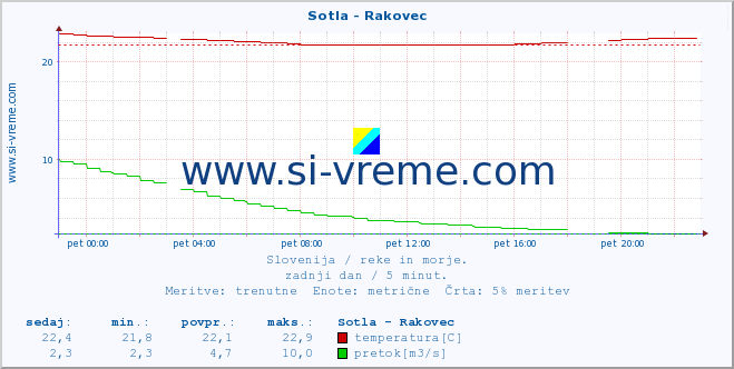 POVPREČJE :: Sotla - Rakovec :: temperatura | pretok | višina :: zadnji dan / 5 minut.