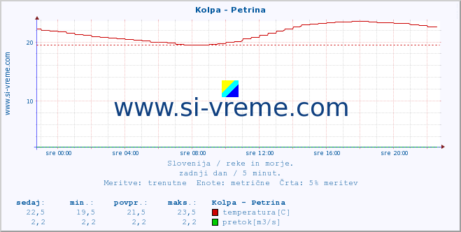 POVPREČJE :: Kolpa - Petrina :: temperatura | pretok | višina :: zadnji dan / 5 minut.