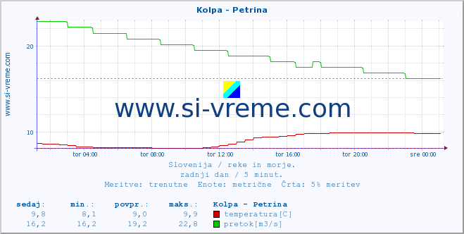 POVPREČJE :: Kolpa - Petrina :: temperatura | pretok | višina :: zadnji dan / 5 minut.