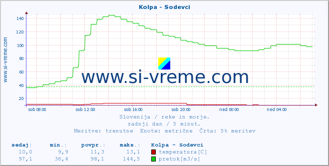 POVPREČJE :: Kolpa - Sodevci :: temperatura | pretok | višina :: zadnji dan / 5 minut.