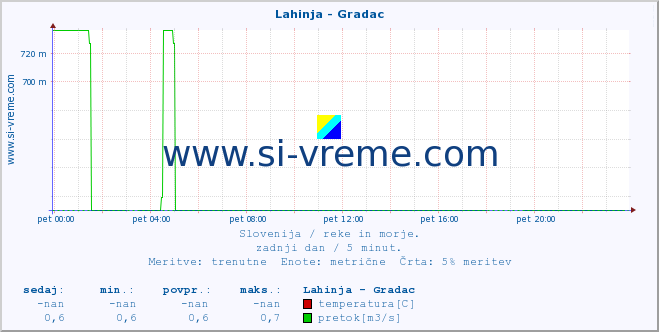 POVPREČJE :: Lahinja - Gradac :: temperatura | pretok | višina :: zadnji dan / 5 minut.