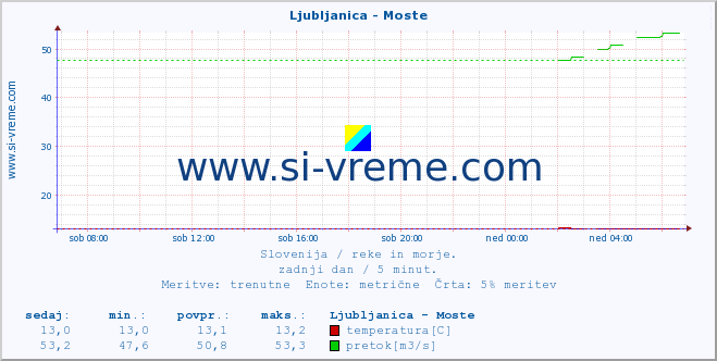 POVPREČJE :: Ljubljanica - Moste :: temperatura | pretok | višina :: zadnji dan / 5 minut.