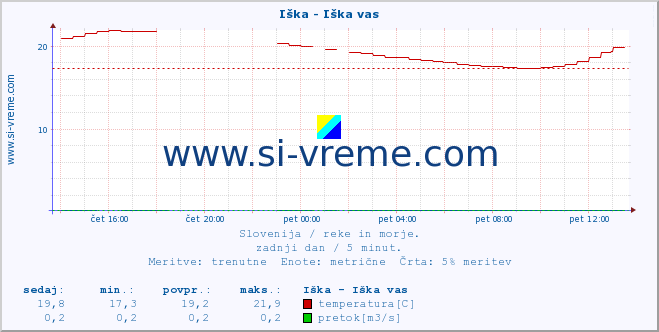 POVPREČJE :: Iška - Iška vas :: temperatura | pretok | višina :: zadnji dan / 5 minut.