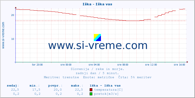 POVPREČJE :: Iška - Iška vas :: temperatura | pretok | višina :: zadnji dan / 5 minut.