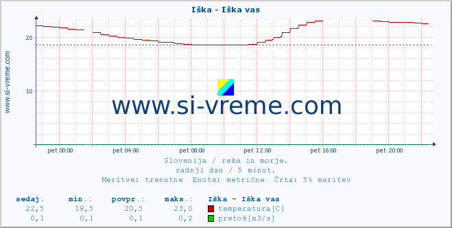 POVPREČJE :: Iška - Iška vas :: temperatura | pretok | višina :: zadnji dan / 5 minut.