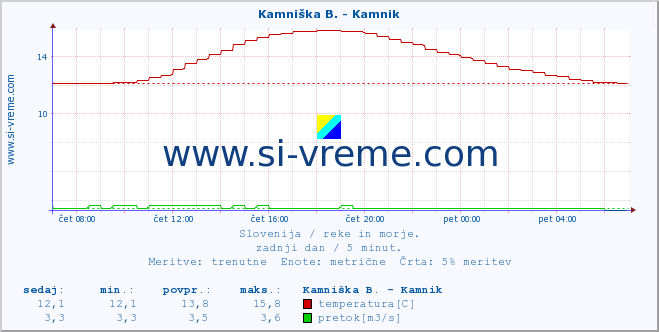 POVPREČJE :: Stržen - Gor. Jezero :: temperatura | pretok | višina :: zadnji dan / 5 minut.