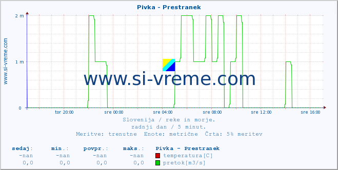 POVPREČJE :: Pivka - Prestranek :: temperatura | pretok | višina :: zadnji dan / 5 minut.