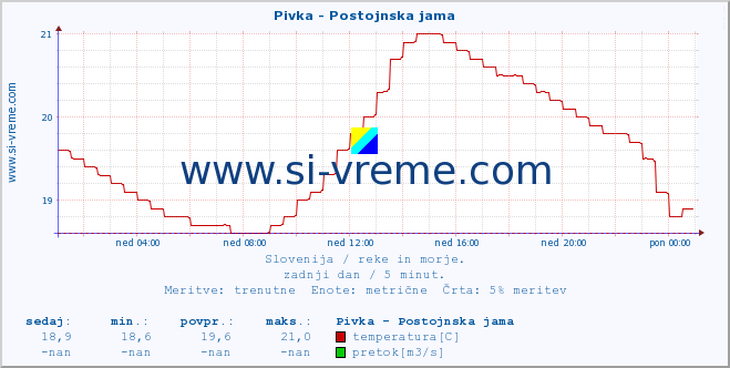 POVPREČJE :: Pivka - Postojnska jama :: temperatura | pretok | višina :: zadnji dan / 5 minut.