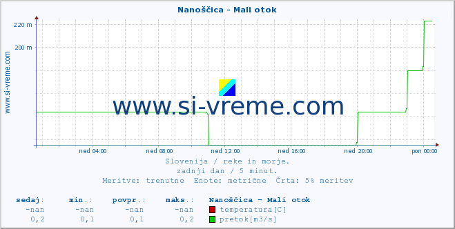 POVPREČJE :: Nanoščica - Mali otok :: temperatura | pretok | višina :: zadnji dan / 5 minut.