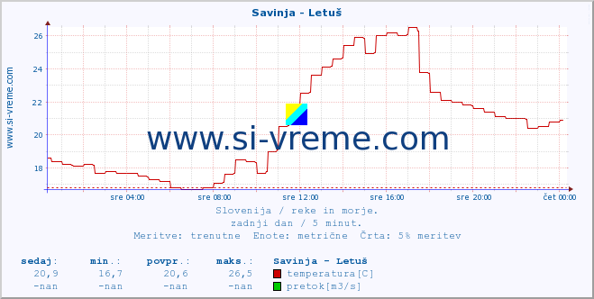 POVPREČJE :: Savinja - Letuš :: temperatura | pretok | višina :: zadnji dan / 5 minut.