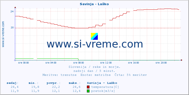 POVPREČJE :: Savinja - Laško :: temperatura | pretok | višina :: zadnji dan / 5 minut.