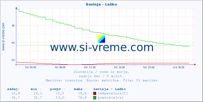 POVPREČJE :: Savinja - Laško :: temperatura | pretok | višina :: zadnji dan / 5 minut.