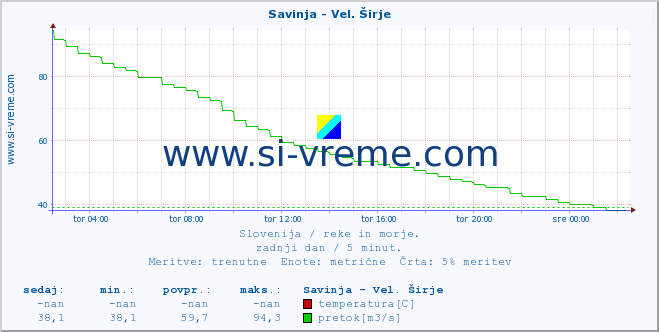 POVPREČJE :: Savinja - Vel. Širje :: temperatura | pretok | višina :: zadnji dan / 5 minut.