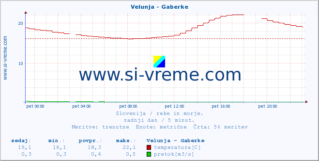 POVPREČJE :: Velunja - Gaberke :: temperatura | pretok | višina :: zadnji dan / 5 minut.