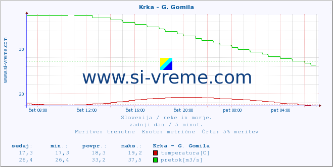 POVPREČJE :: Krka - G. Gomila :: temperatura | pretok | višina :: zadnji dan / 5 minut.