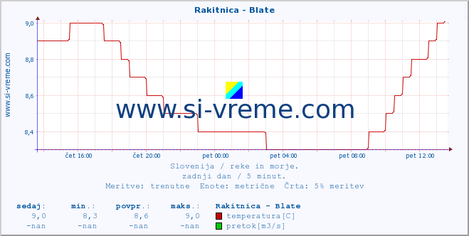 POVPREČJE :: Rakitnica - Blate :: temperatura | pretok | višina :: zadnji dan / 5 minut.