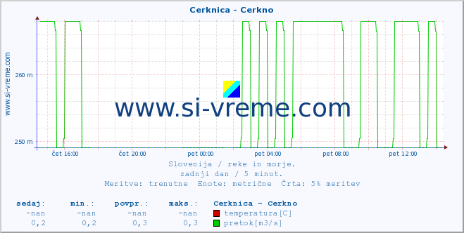 POVPREČJE :: Cerknica - Cerkno :: temperatura | pretok | višina :: zadnji dan / 5 minut.