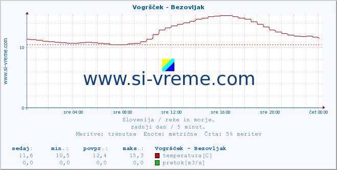 POVPREČJE :: Vogršček - Bezovljak :: temperatura | pretok | višina :: zadnji dan / 5 minut.