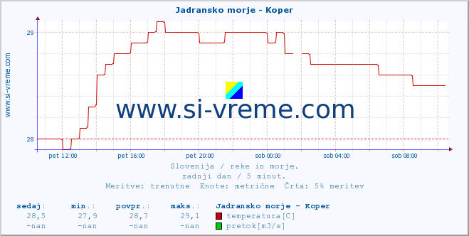 POVPREČJE :: Jadransko morje - Koper :: temperatura | pretok | višina :: zadnji dan / 5 minut.