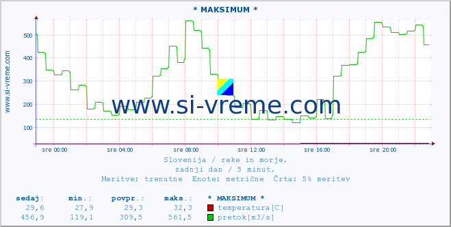 POVPREČJE :: * MAKSIMUM * :: temperatura | pretok | višina :: zadnji dan / 5 minut.