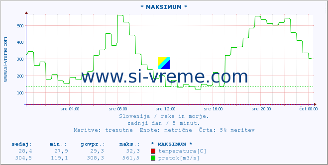 POVPREČJE :: * MAKSIMUM * :: temperatura | pretok | višina :: zadnji dan / 5 minut.