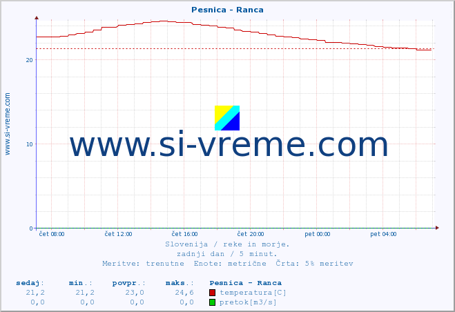 POVPREČJE :: Pesnica - Ranca :: temperatura | pretok | višina :: zadnji dan / 5 minut.