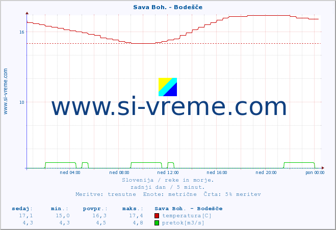 POVPREČJE :: Sava Boh. - Bodešče :: temperatura | pretok | višina :: zadnji dan / 5 minut.