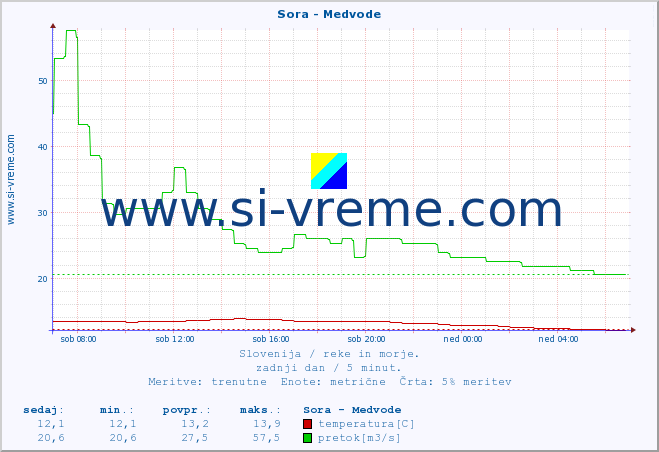 POVPREČJE :: Sora - Medvode :: temperatura | pretok | višina :: zadnji dan / 5 minut.