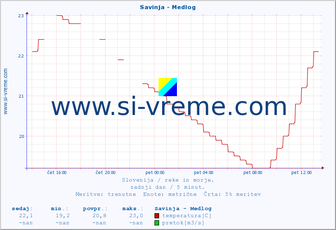 POVPREČJE :: Savinja - Medlog :: temperatura | pretok | višina :: zadnji dan / 5 minut.