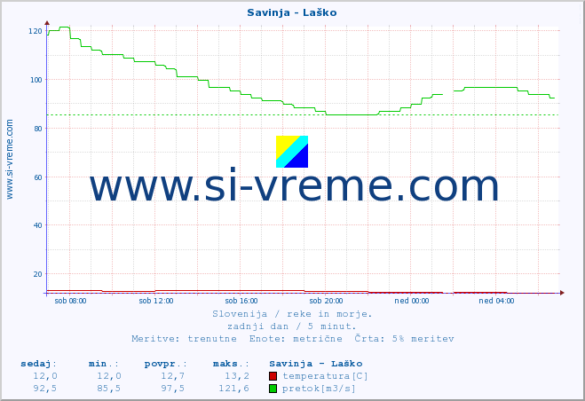 POVPREČJE :: Savinja - Laško :: temperatura | pretok | višina :: zadnji dan / 5 minut.