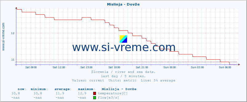  :: Mislinja - Dovže :: temperature | flow | height :: last day / 5 minutes.