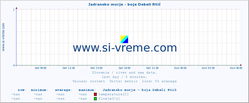  :: Jadransko morje - boja Debeli Rtič :: temperature | flow | height :: last day / 5 minutes.