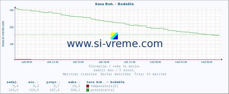 POVPREČJE :: Sava Boh. - Bodešče :: temperatura | pretok | višina :: zadnji dan / 5 minut.