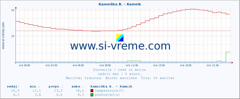 POVPREČJE :: Stržen - Gor. Jezero :: temperatura | pretok | višina :: zadnji dan / 5 minut.