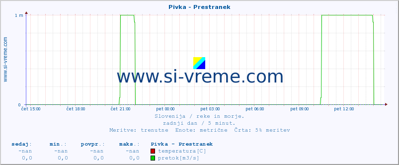 POVPREČJE :: Pivka - Prestranek :: temperatura | pretok | višina :: zadnji dan / 5 minut.