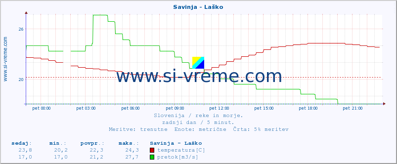 POVPREČJE :: Savinja - Laško :: temperatura | pretok | višina :: zadnji dan / 5 minut.