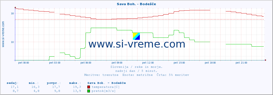 POVPREČJE :: Sava Boh. - Bodešče :: temperatura | pretok | višina :: zadnji dan / 5 minut.