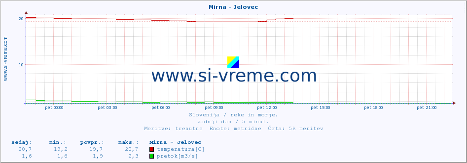 POVPREČJE :: Mirna - Jelovec :: temperatura | pretok | višina :: zadnji dan / 5 minut.