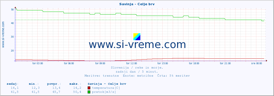 POVPREČJE :: Savinja - Celje brv :: temperatura | pretok | višina :: zadnji dan / 5 minut.