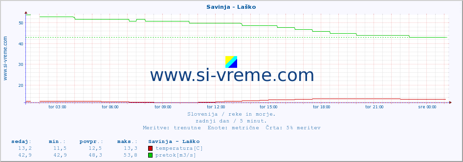 POVPREČJE :: Savinja - Laško :: temperatura | pretok | višina :: zadnji dan / 5 minut.