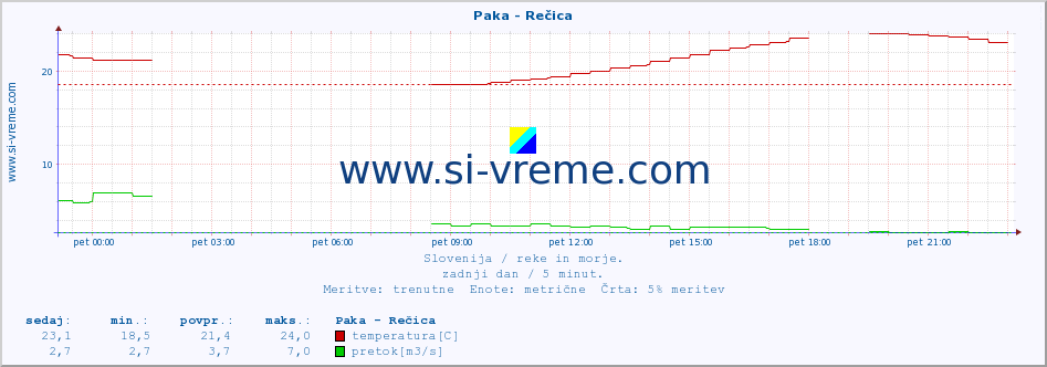 POVPREČJE :: Paka - Rečica :: temperatura | pretok | višina :: zadnji dan / 5 minut.